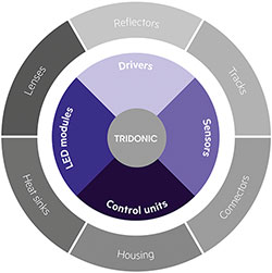 Tridonic Module Portfolio