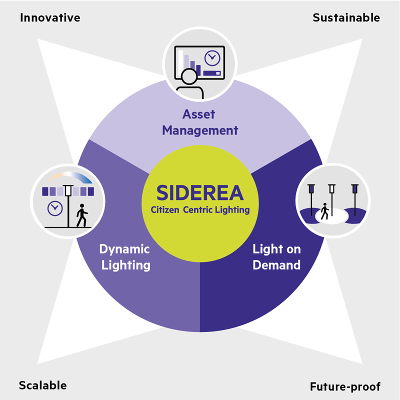 SIDEREA – Citizen-Centric Lighting