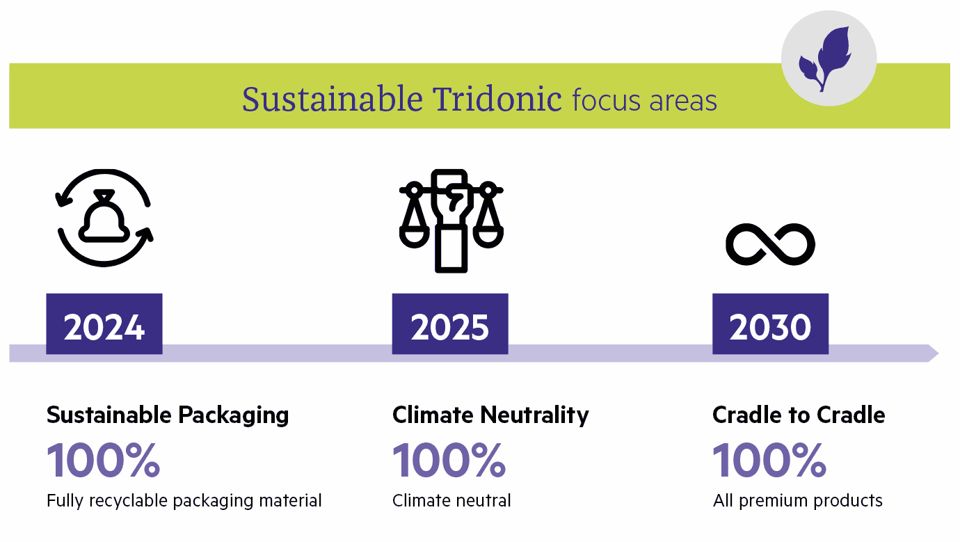 Sustainable Tridonic – focus areas