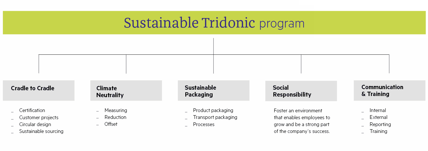 Sustainable Tridonic – program