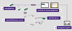 Wireless Emergency System